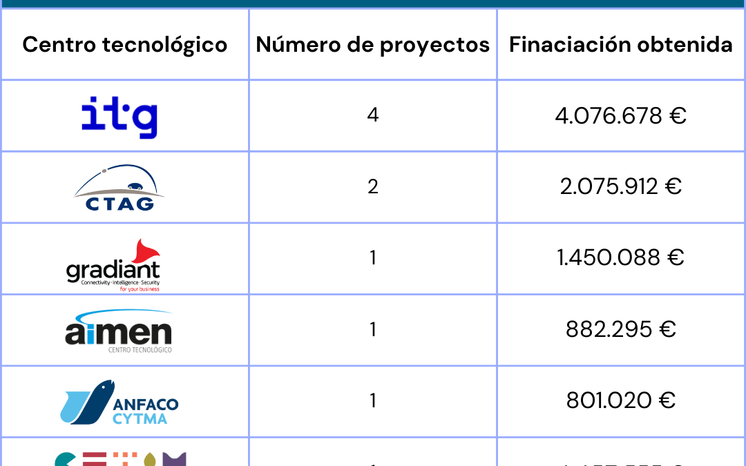 Galicia consolida su liderazgo en I+D tecnológica con 10,4 millones del Programa CERVERA 2025