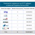 Galicia consolida su liderazgo en I+D tecnológica con 10,4 millones del Programa CERVERA 2025
