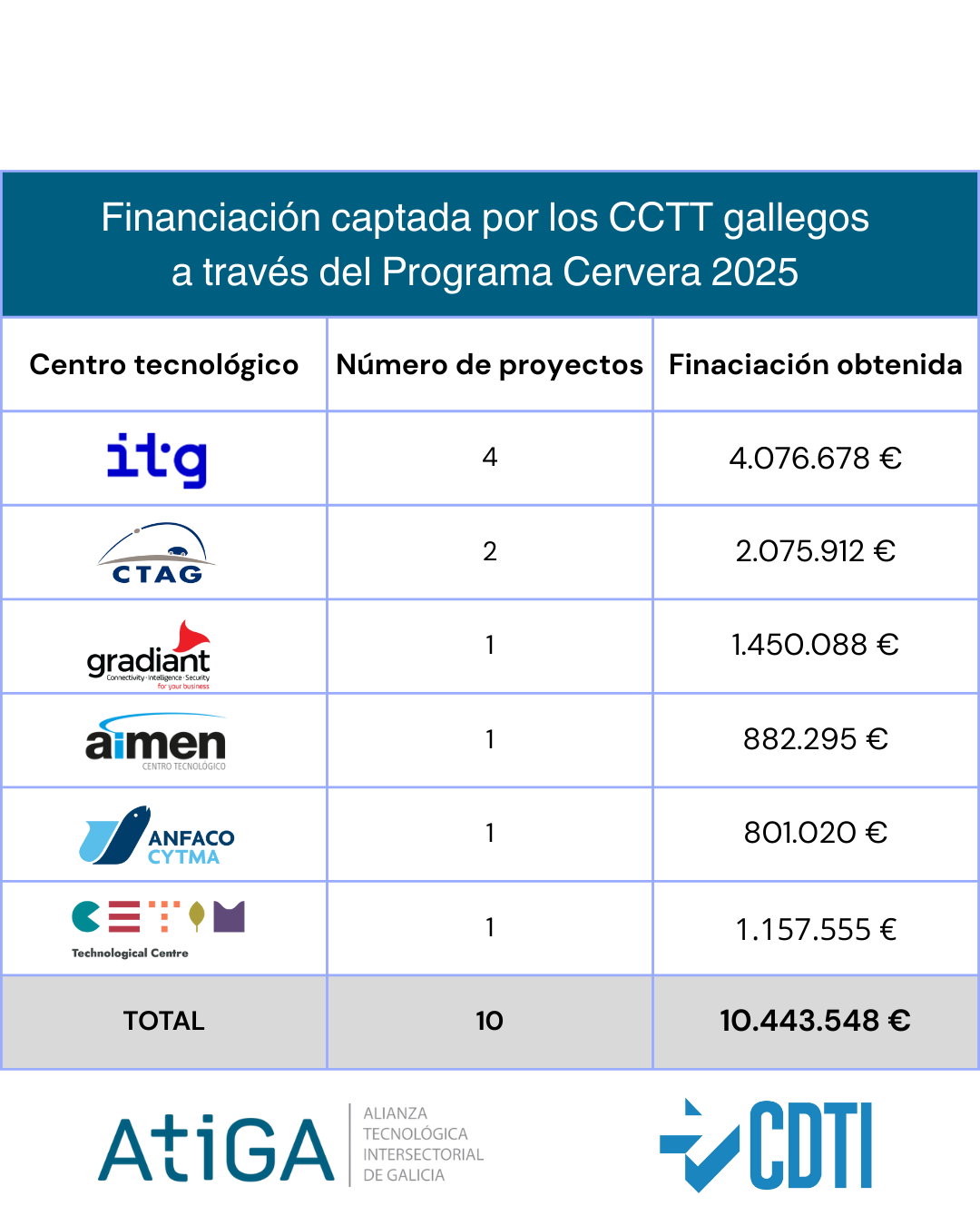 Galicia consolida su liderazgo en I+D tecnológica con 10,4 millones del Programa CERVERA 2025