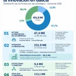 Estrategia Gallega de Innovación Empresarial - Distribución Fondos