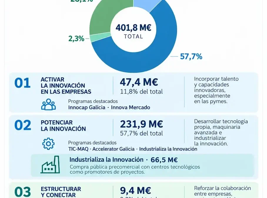La Estrategia Gallega de Innovación movilizará más de 400 millones para que la innovación llegue a la industria gallega