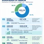 Galicia's Business Innovation Strategy