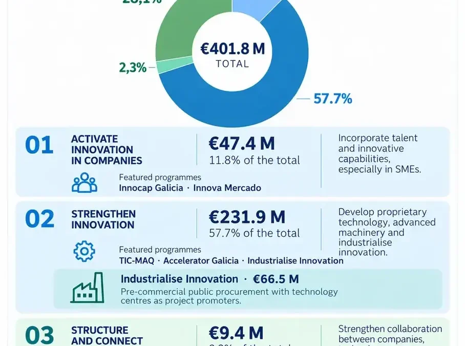 Galicia’s Innovation Strategy to Mobilise Over €400 Million to Bring Innovation into Galician Industry