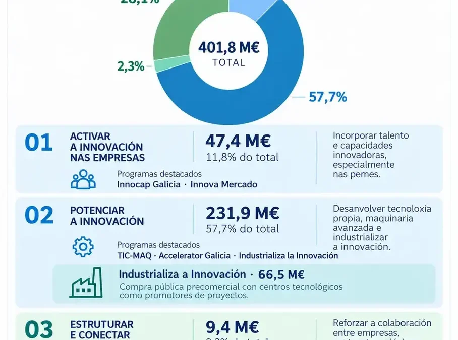 A Estratexia Galega de Innovación mobilizará máis de 400 millóns para que a innovación chegue á industria galega